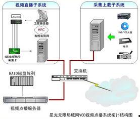 视频点播方案